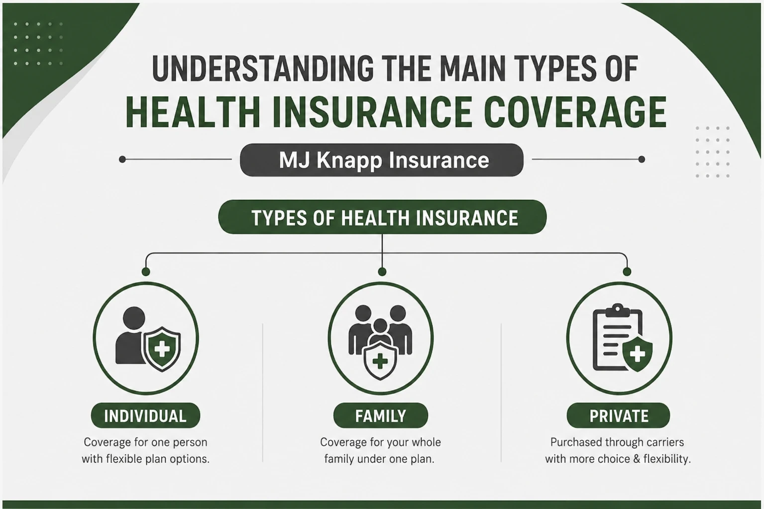Understanding the Main Types of Health Insurance Coverage | MJ Knapp Insurance Agency